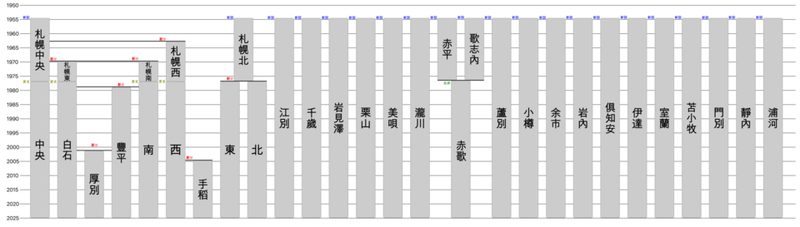Sapporo Station area